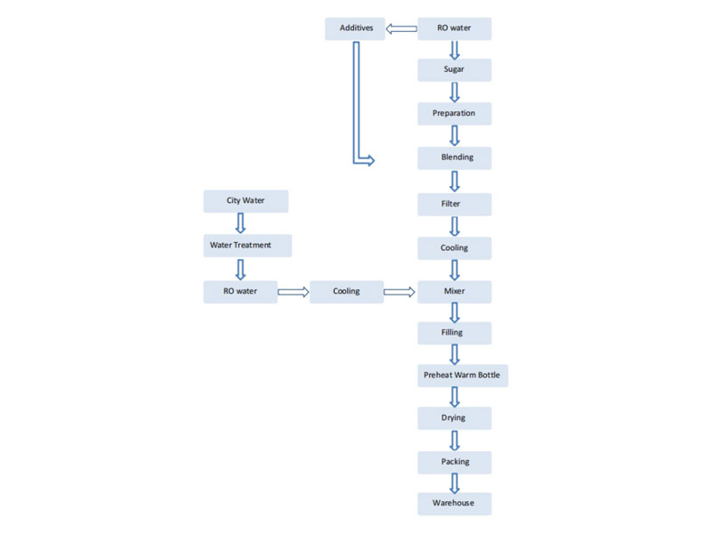 Diagrama de flujo de la línea de producción de refrescos carbonatados